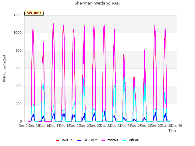 plot of Sherman Wetland PAR