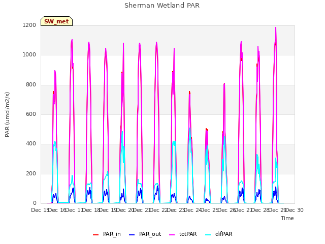 plot of Sherman Wetland PAR