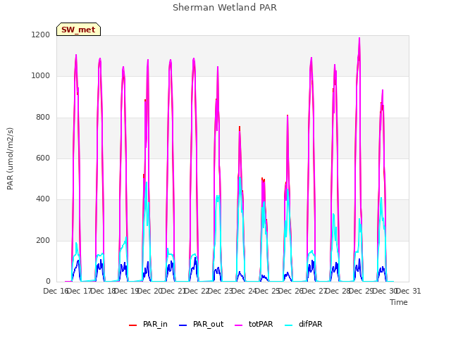 plot of Sherman Wetland PAR