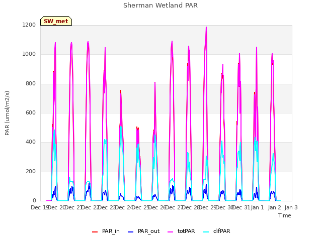 plot of Sherman Wetland PAR