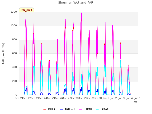 plot of Sherman Wetland PAR