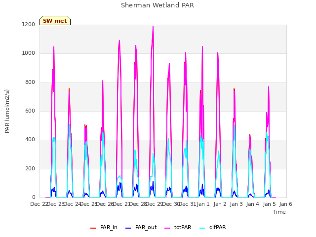 plot of Sherman Wetland PAR