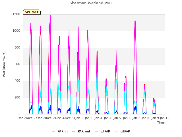 plot of Sherman Wetland PAR