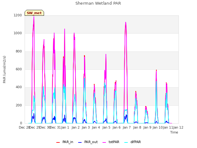 plot of Sherman Wetland PAR