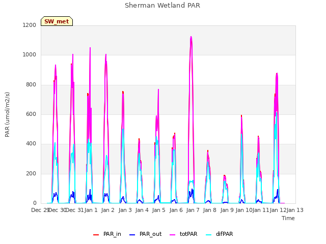 plot of Sherman Wetland PAR