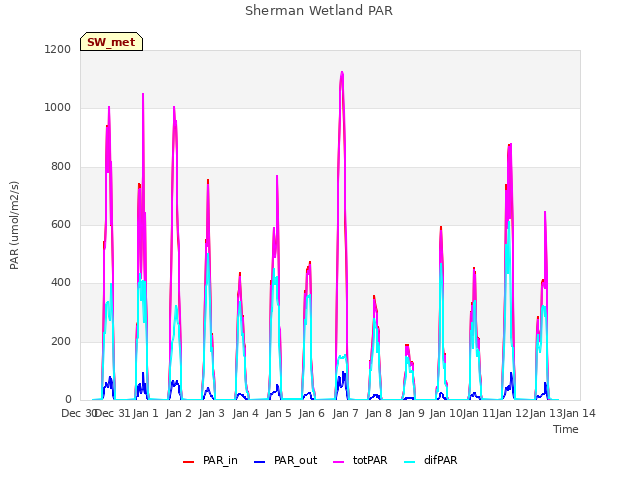 plot of Sherman Wetland PAR