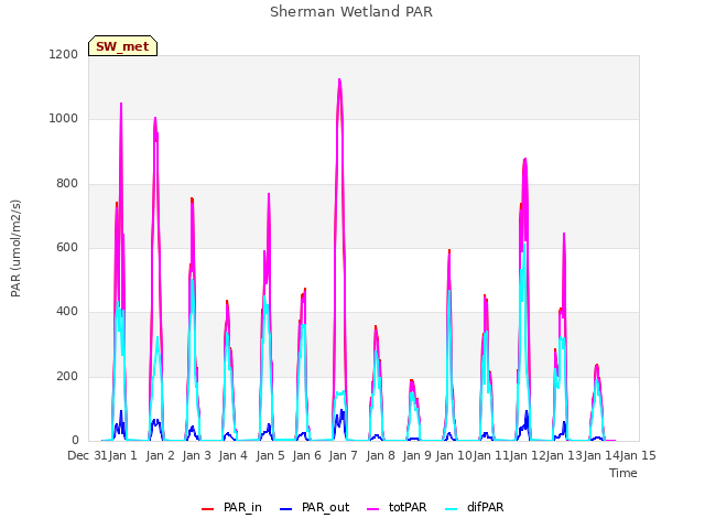 plot of Sherman Wetland PAR