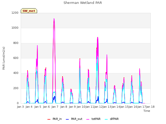 plot of Sherman Wetland PAR