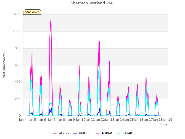 plot of Sherman Wetland PAR