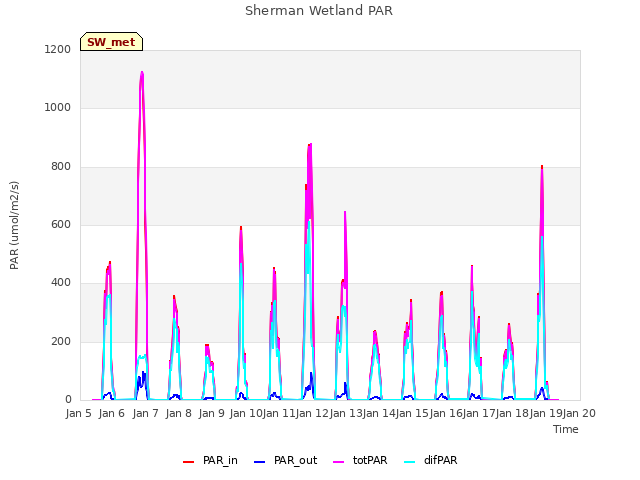 plot of Sherman Wetland PAR