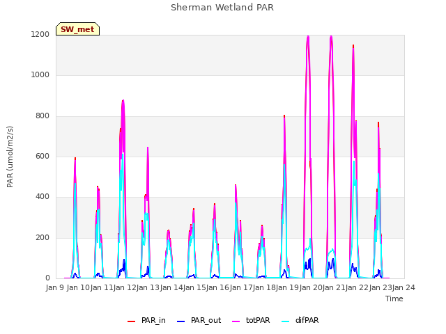 plot of Sherman Wetland PAR