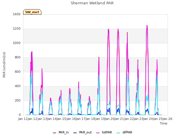 plot of Sherman Wetland PAR