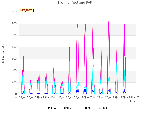 plot of Sherman Wetland PAR