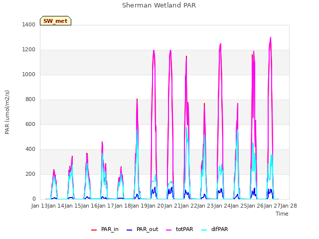 plot of Sherman Wetland PAR