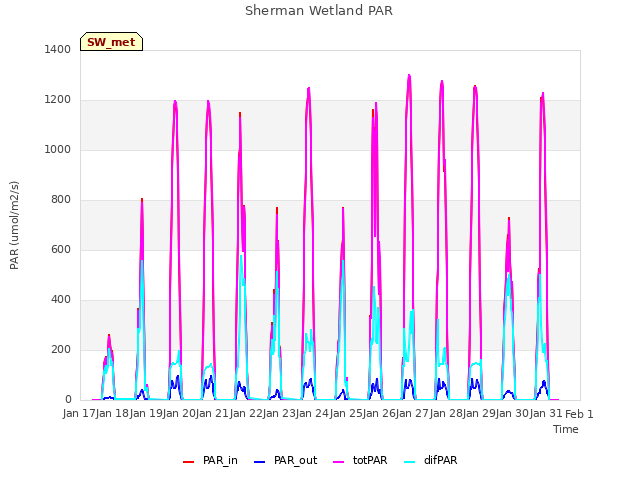 plot of Sherman Wetland PAR