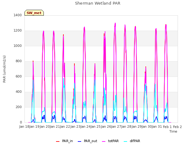 plot of Sherman Wetland PAR