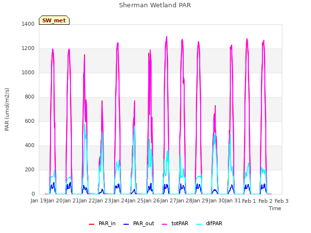 plot of Sherman Wetland PAR