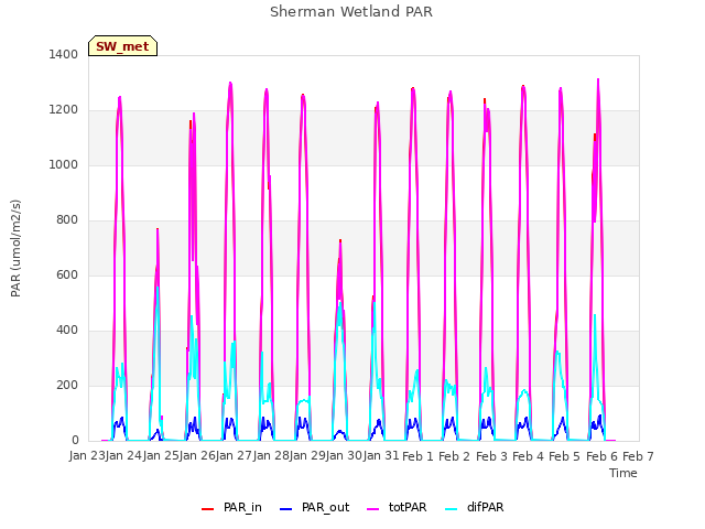 plot of Sherman Wetland PAR