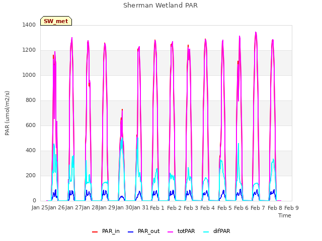 plot of Sherman Wetland PAR