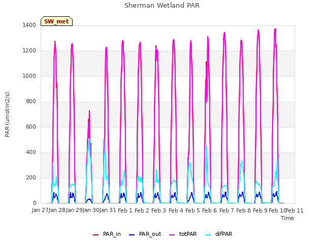 plot of Sherman Wetland PAR