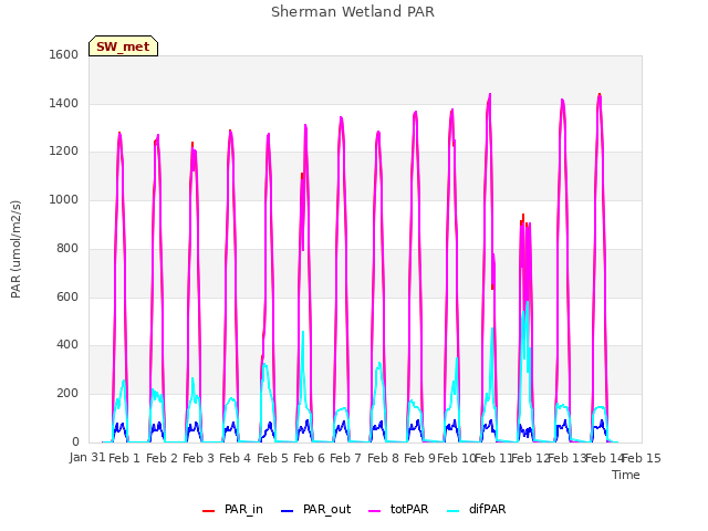 plot of Sherman Wetland PAR