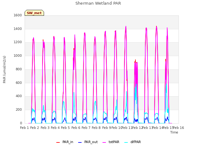 plot of Sherman Wetland PAR