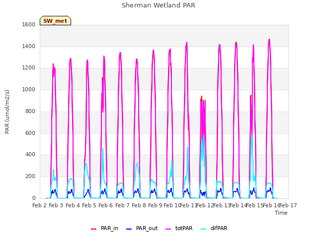 plot of Sherman Wetland PAR
