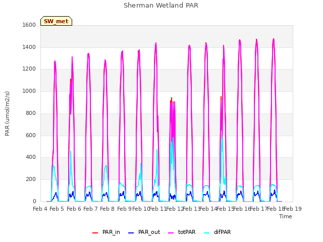 plot of Sherman Wetland PAR