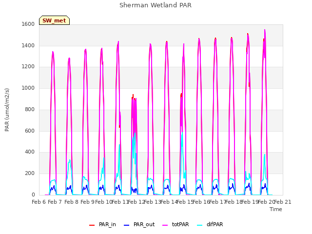 plot of Sherman Wetland PAR