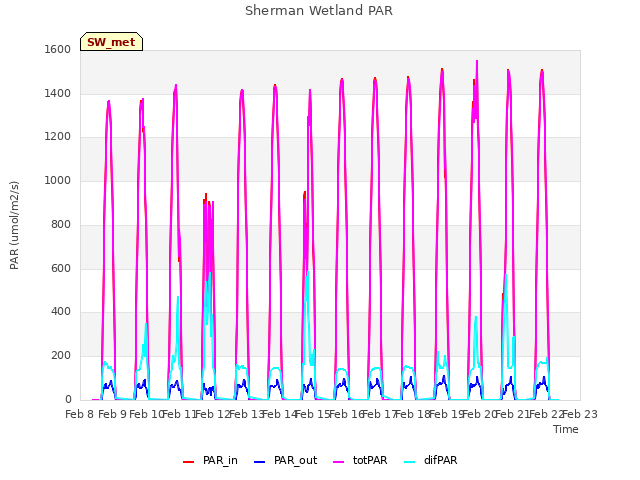 plot of Sherman Wetland PAR