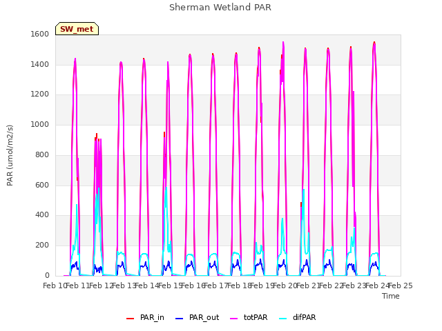 plot of Sherman Wetland PAR