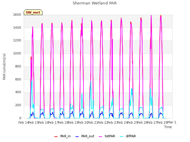 plot of Sherman Wetland PAR