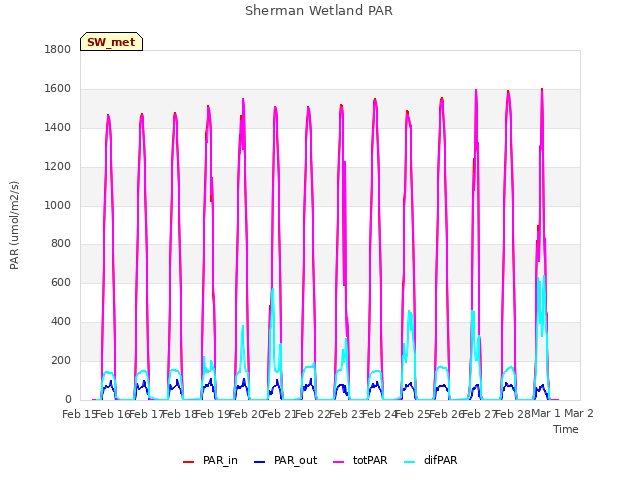 plot of Sherman Wetland PAR