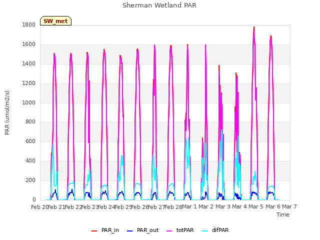 plot of Sherman Wetland PAR