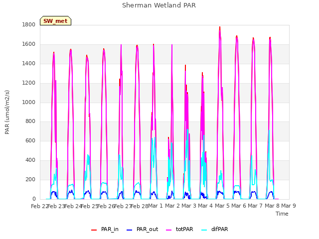 plot of Sherman Wetland PAR