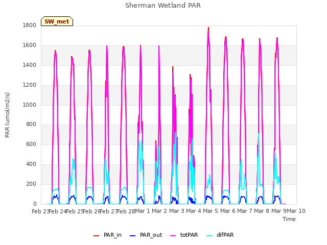 plot of Sherman Wetland PAR