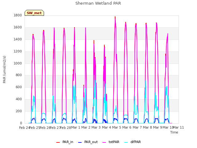 plot of Sherman Wetland PAR