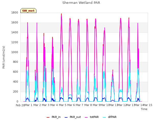 plot of Sherman Wetland PAR