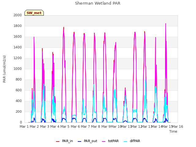 plot of Sherman Wetland PAR