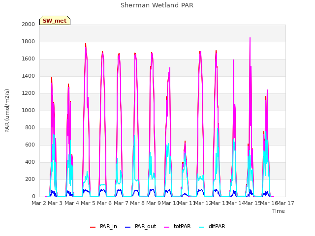 plot of Sherman Wetland PAR
