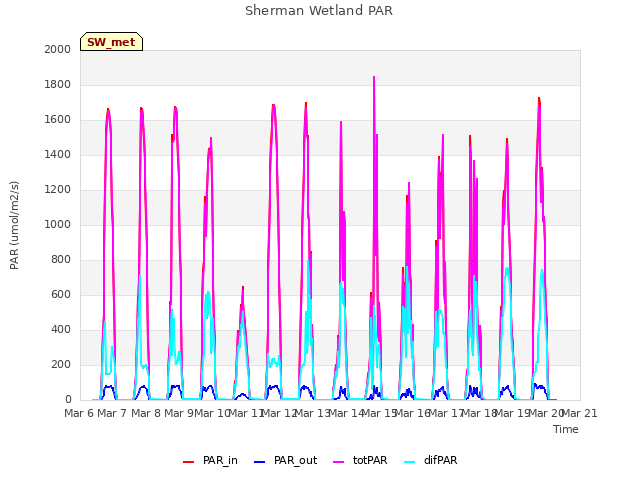 plot of Sherman Wetland PAR