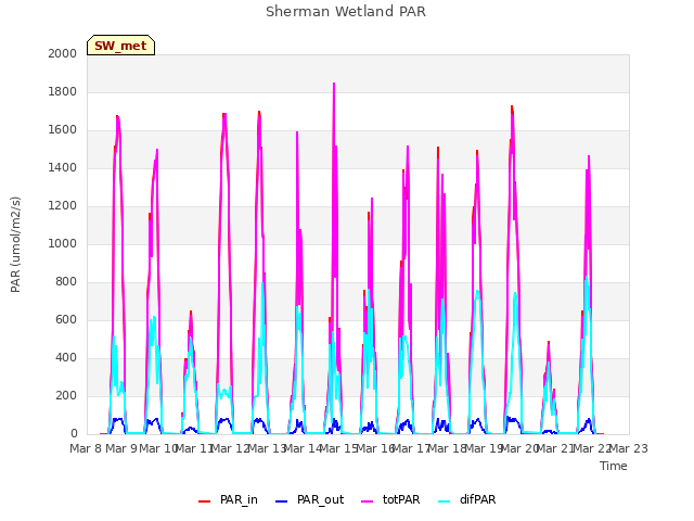 plot of Sherman Wetland PAR