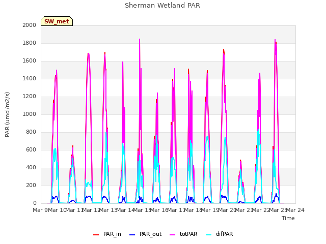 plot of Sherman Wetland PAR