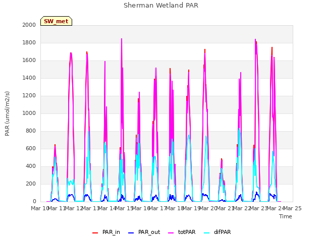 plot of Sherman Wetland PAR