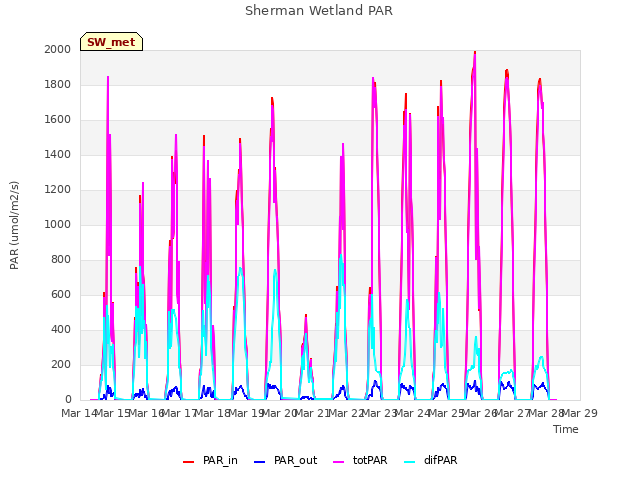 plot of Sherman Wetland PAR