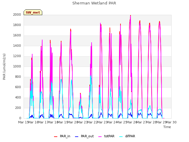 plot of Sherman Wetland PAR