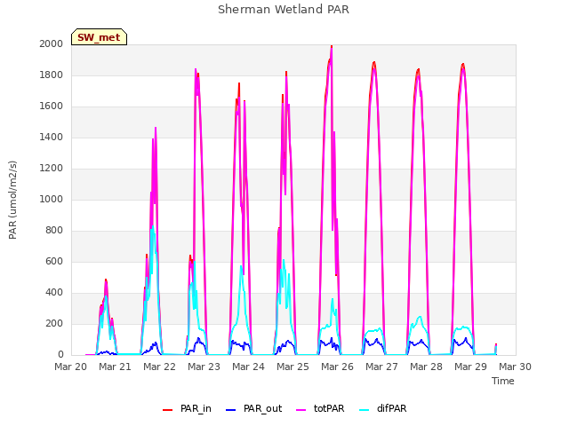 plot of Sherman Wetland PAR