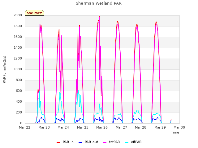 plot of Sherman Wetland PAR