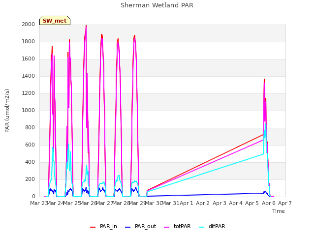 plot of Sherman Wetland PAR