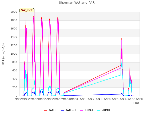 plot of Sherman Wetland PAR